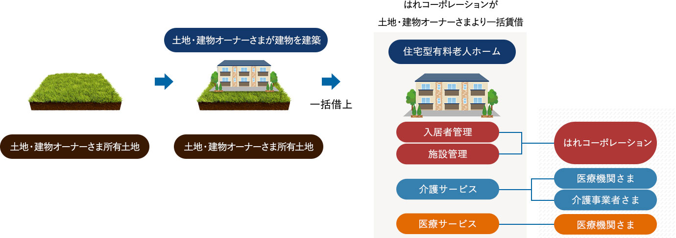 住宅型有料老人ホームの画像