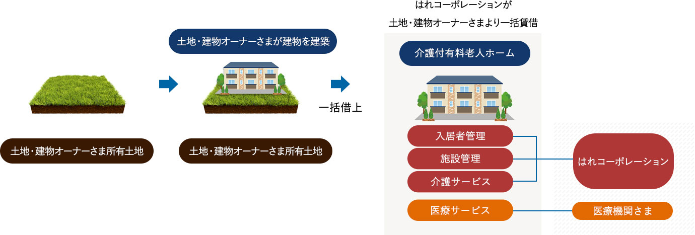 介護付有料老人ホームの画像