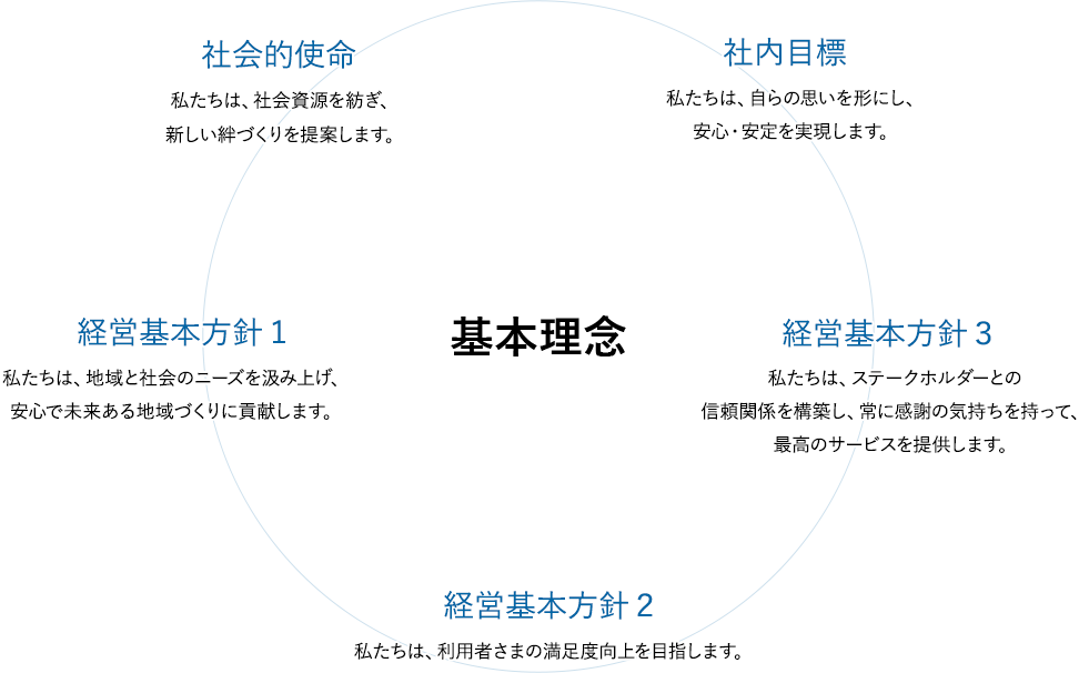 はれコーポレーションの基本理念の画像