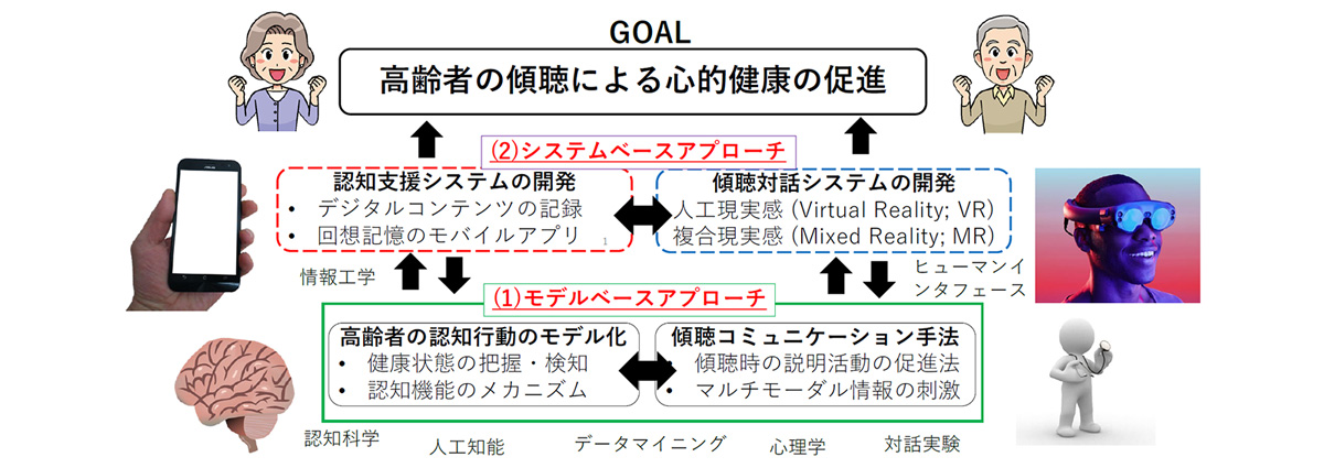 GOAL図：モデルベース／システムベースアプローチ